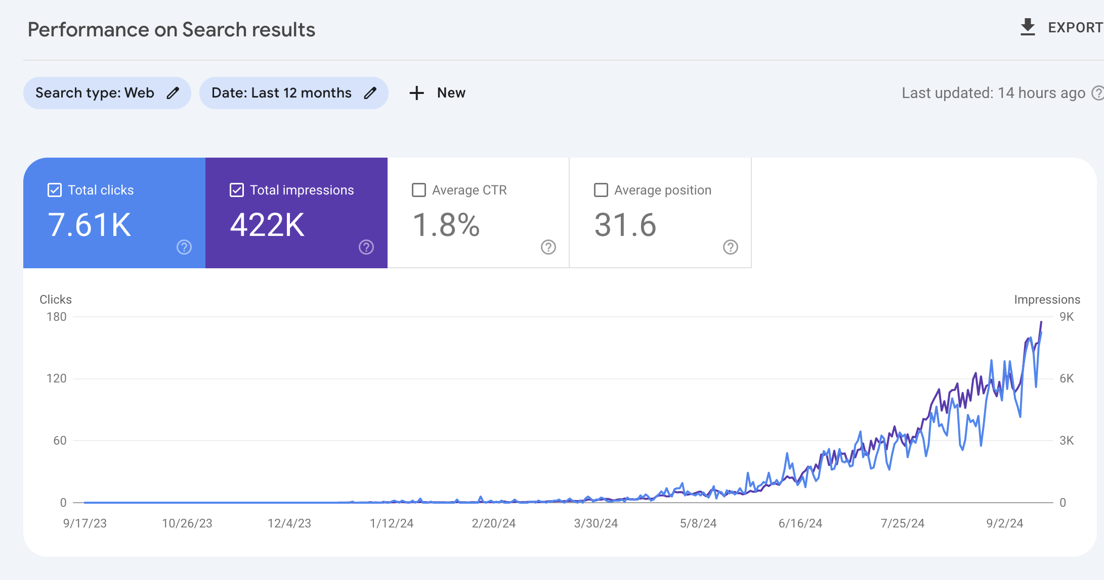 Sample project screenshot for SEO growth case study
