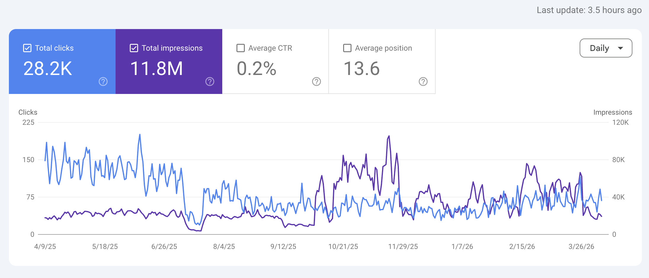 Search Console snapshot showing 28.2K clicks and 11.8M impressions trend