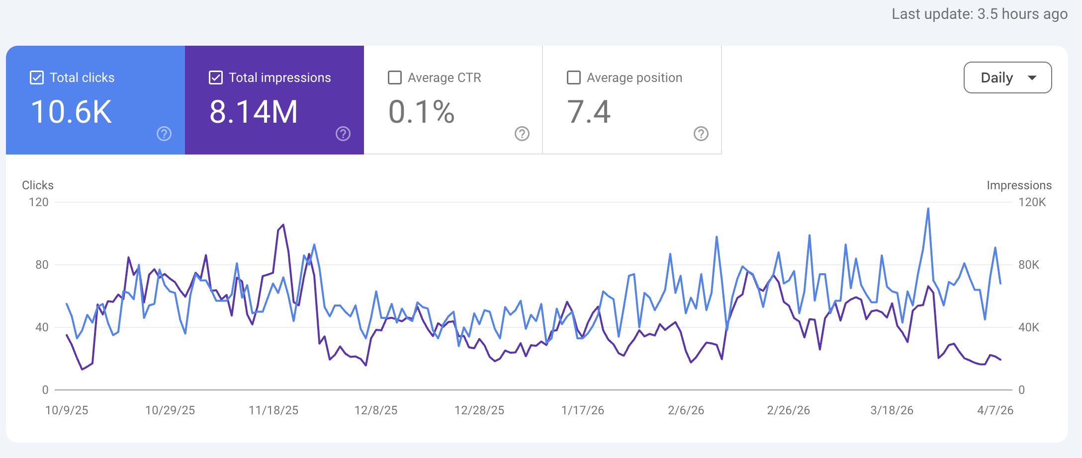 Search Console snapshot showing 10.6K clicks and 8.14M impressions trend