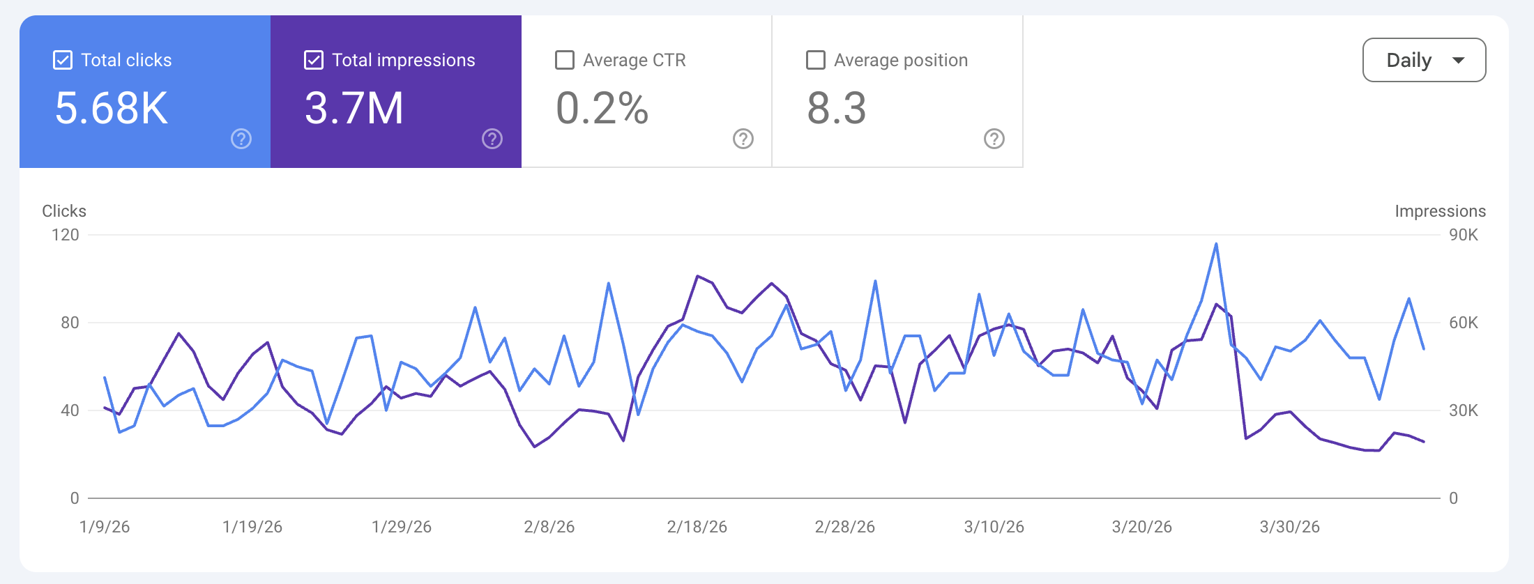 Search Console snapshot showing 28.2K clicks and 11.8M impressions trend