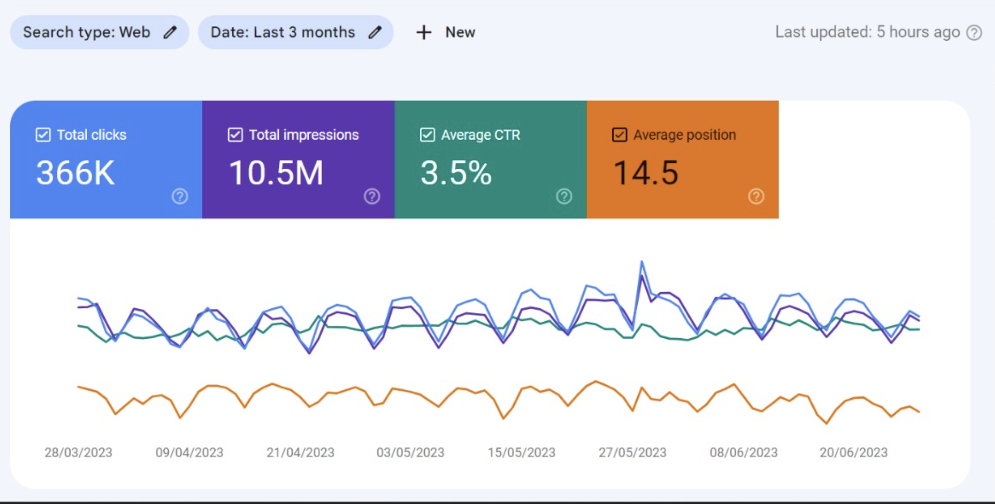 Search Console snapshot showing 28.2K clicks and 11.8M impressions trend
