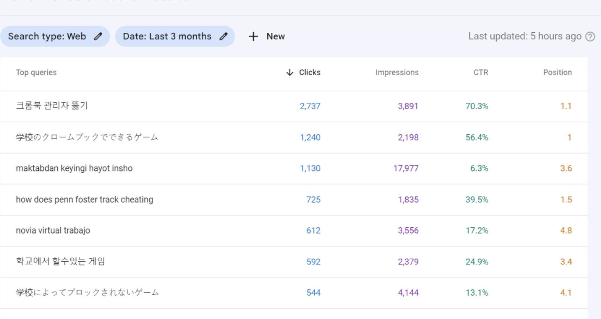 Search Console snapshot showing 28.2K clicks and 11.8M impressions trend