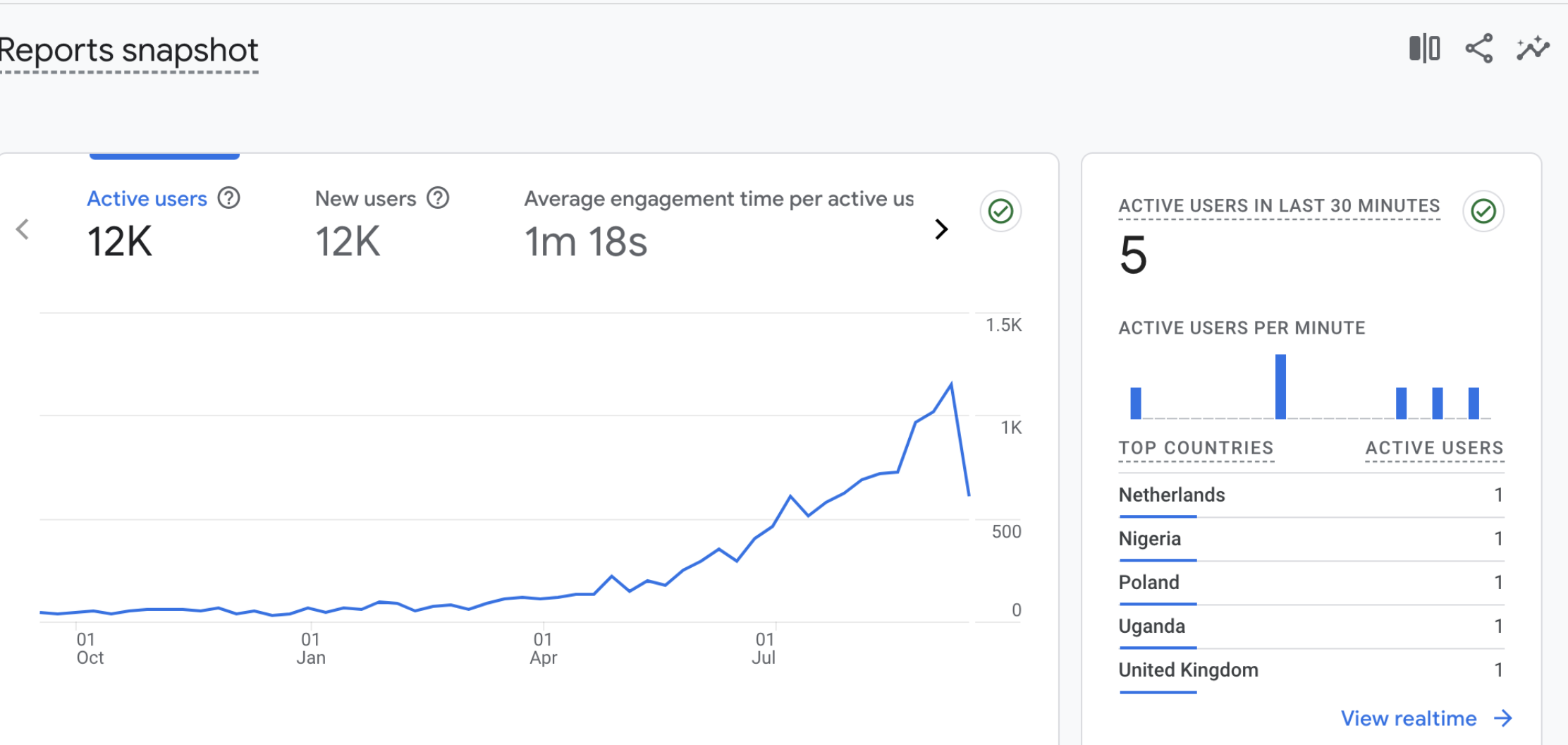 Search Console snapshot showing 10.6K clicks and 8.14M impressions trend